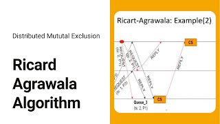 Famous Ricart Agrawala Algorithm | Distributed Mutual Exclusion Profile