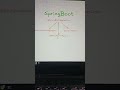 What is SpringBootApplication annotaion in SpringBoot #3/50 #springboot #spring