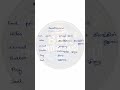 கலைச்சொற்கள் 4 | vocabulary | #shorts @BBKArivuAazhi #tntet #tnpsc #groupexam
