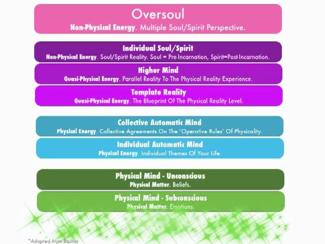 The 9 Levels Of Consciousness Part 1 Youtube The 9 Levels Of Consciousness Part 1 Youtube