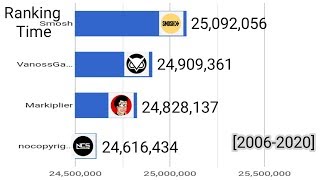 VanossGaming VS Markiplier VS Smosh VS NoCopyrightSounds sub history [2006-2020]