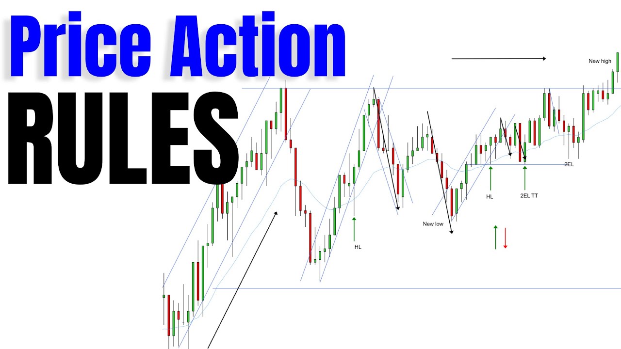 Understanding Price Charts Using Price Action - YouTube
