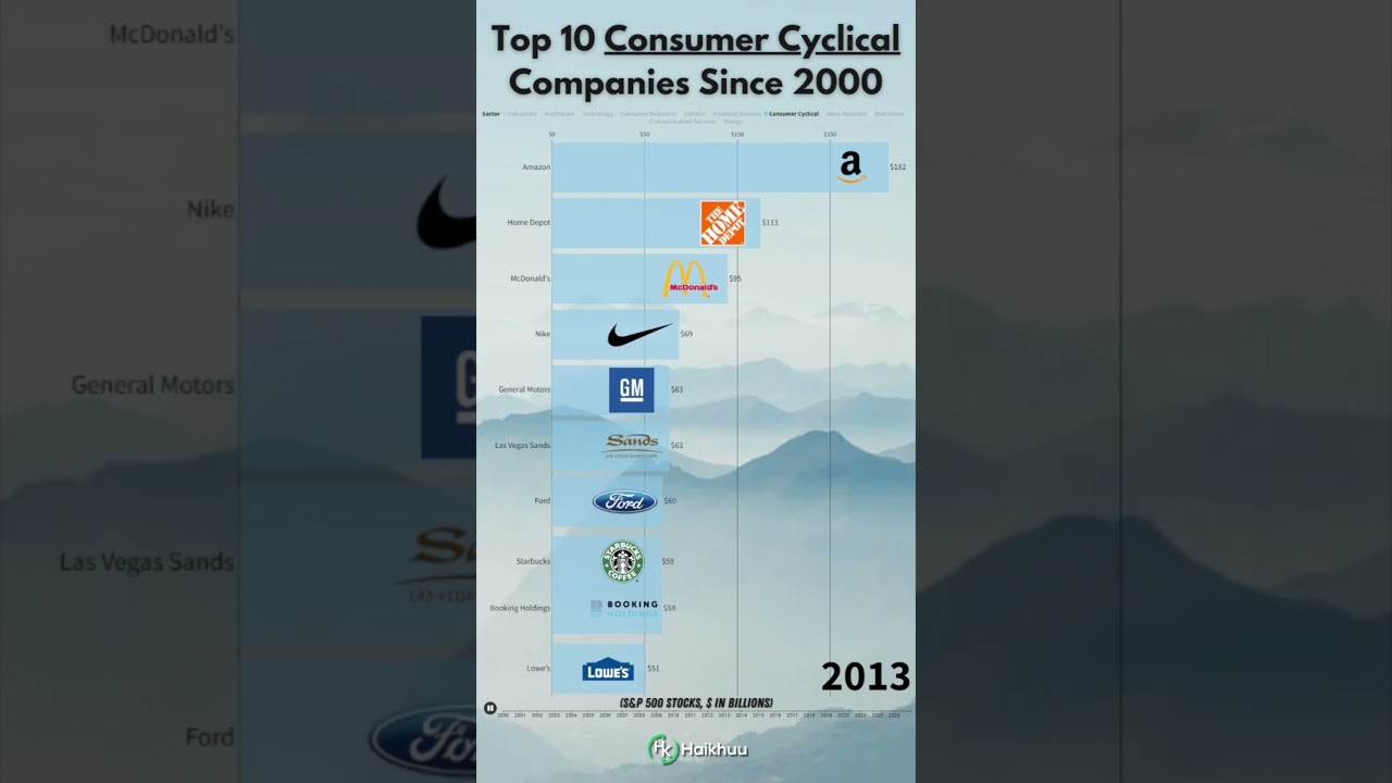 Top 10 Consumer Cyclical Stocks in the S&P 500 🛍️📈 