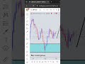 GBPUSD Price Action Today 🔥 | Key Levels & Quick Outlook #shorts