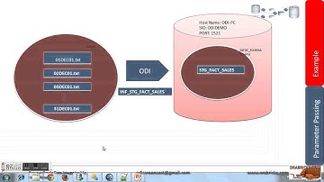 Creating loops in a oracle data integrator 11g package v1