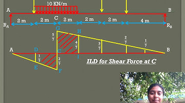 INFLUENCE LINE DIAGRAM PART 3 KTU CE202 STRUCTURAL ANALYSIS I ( SA I ) MODULE 4 SIMPLY SUPPORTED BE