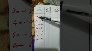 الجدول التكراري من ال0 + طريقه استخراج التكرار النسبي والمئوي ومركز الفئه والحدود الفعليه ا