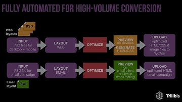 Trilibis Photoshop to HTML conversion demo: email marketing