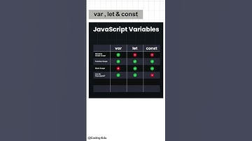 Javascript variables | let , var & const |  #shorts #coding #webdevelopment