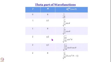 Polar Plots of Spherical Harmonics