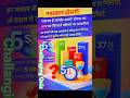 😱 90% लोग फेल! Percentage Quiz Challenge | 5 सेकंड में जवाब दो ⏳#viral #quiz #math