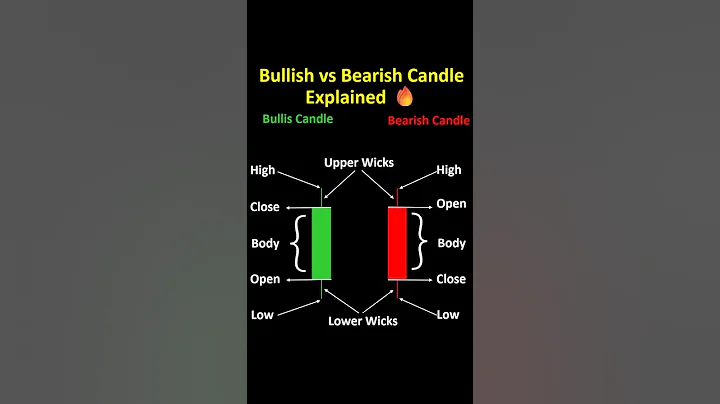 Bullish & Bearish Candlesticks Explained  Trading Basics for Beginners
