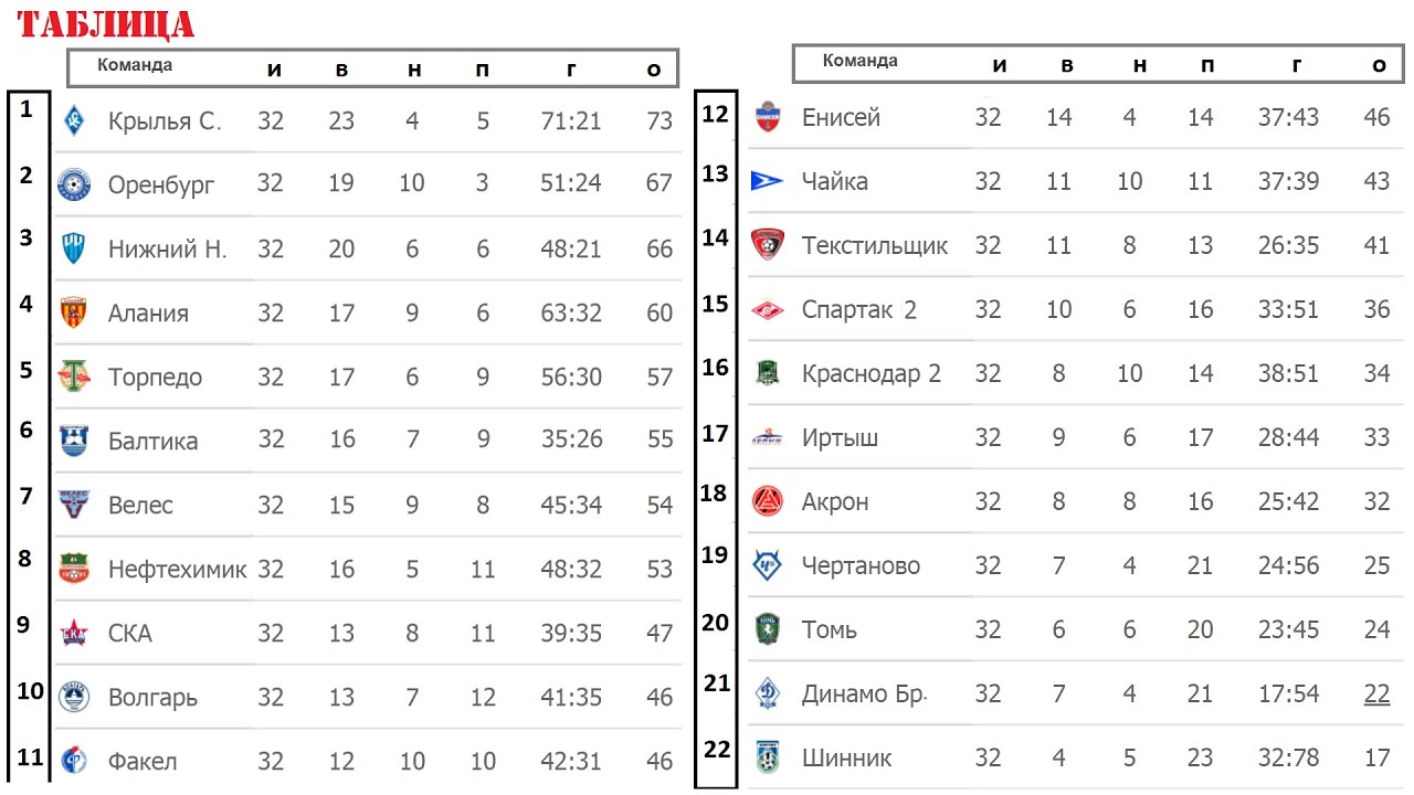 Таблица первого дивизиона россии
