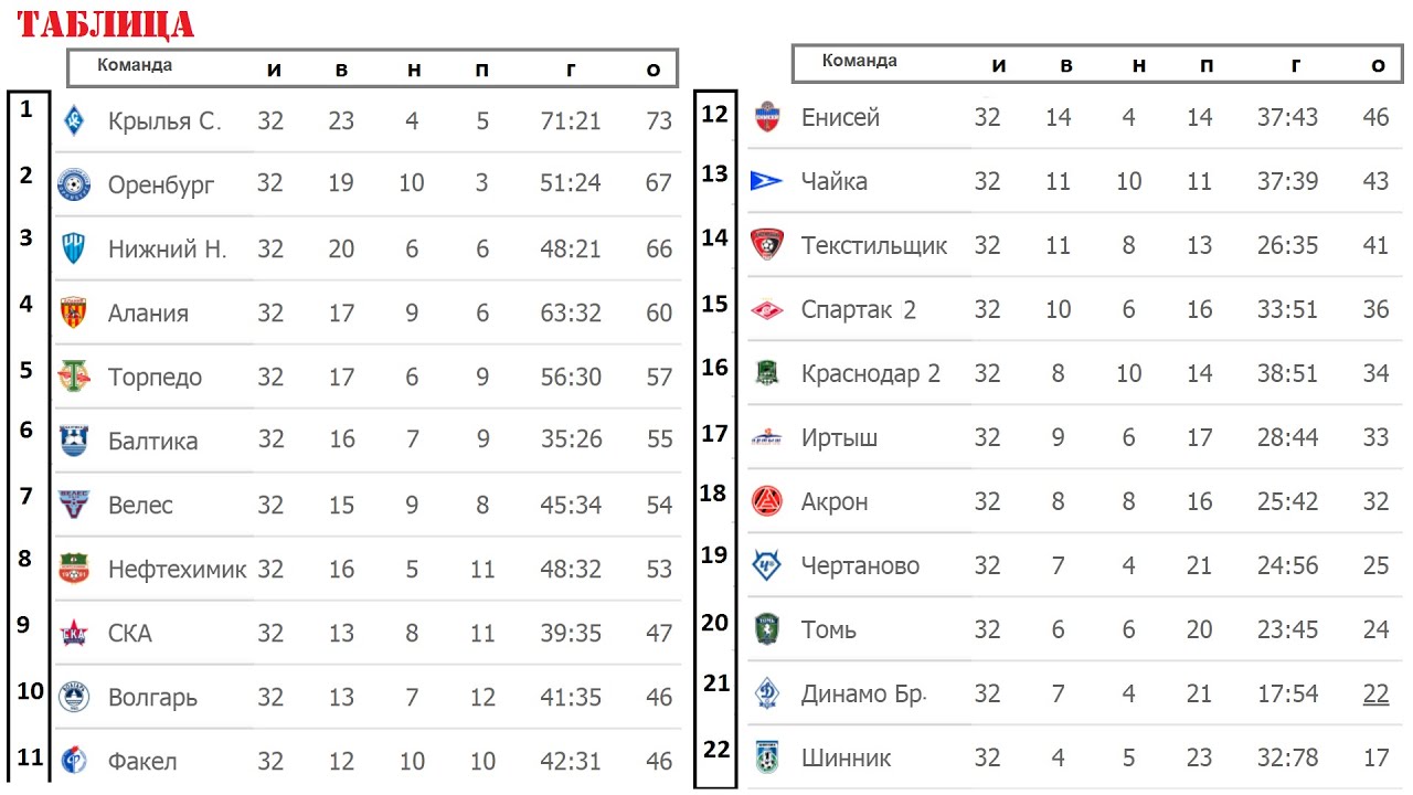 Результат первого дивизиона и таблица