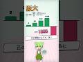 円周率を22/7にすると、正のはずの整数が −1888 に #shorts