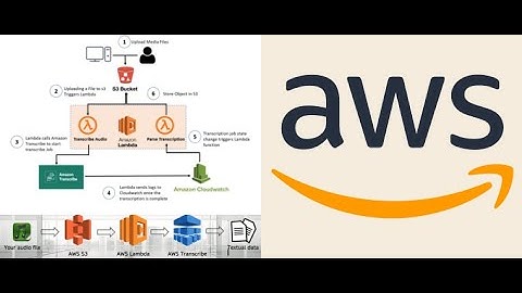 Serverless Speech-to-Text with AWS Transcribe and S3 Event Trigger using Lambda and CloudWatch