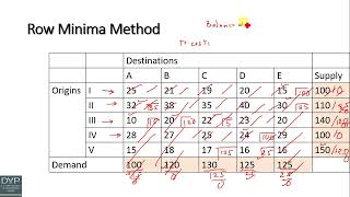 Row Minima Method, Transportation model, operations  research