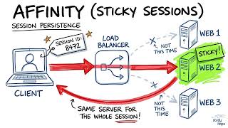 Sticky Sessions and Load Balancer Affinity | CompTIA Security+ SY0-701