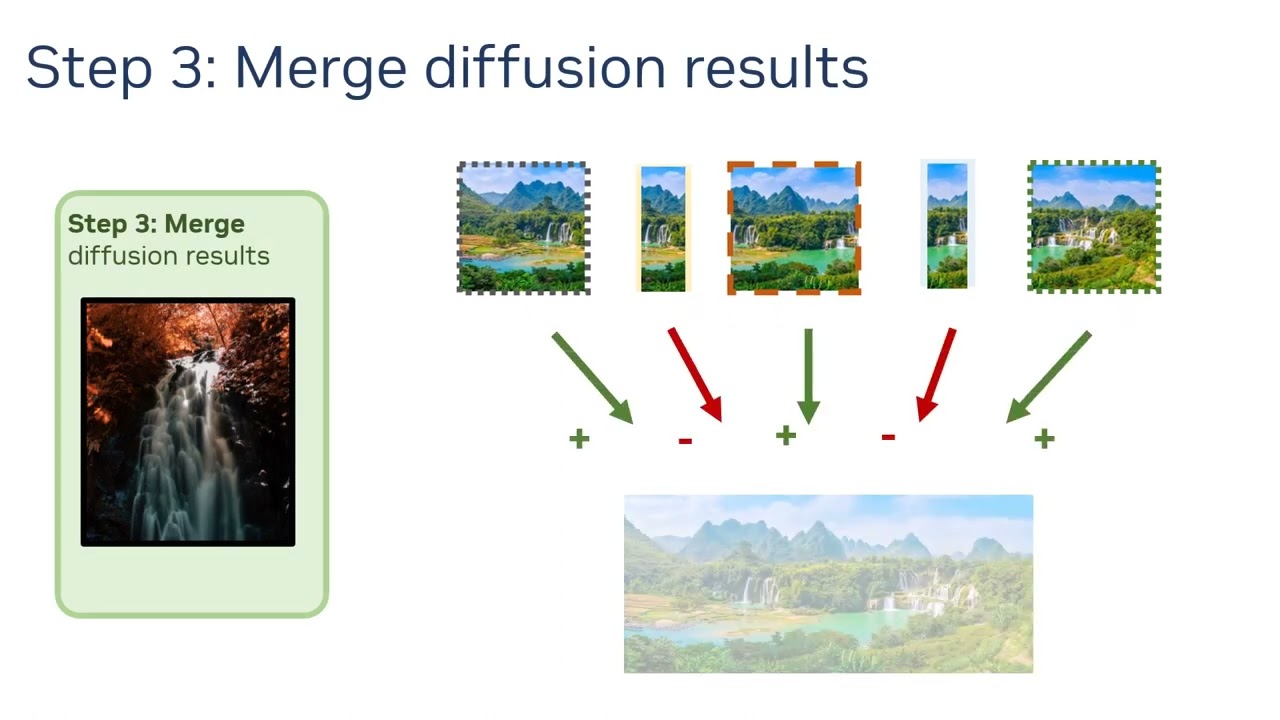 DiffCollage: Parallel Generation of Large Content with Diffusion