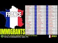 Top 100 Largest Immigrants and Refugees Groups in France