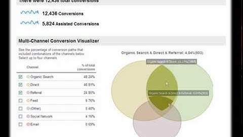 Avinash Kaushik - Google Analytics Visits Change: Impact, Implications, Benefits