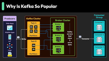 System Design: Why is Kafka Popular?