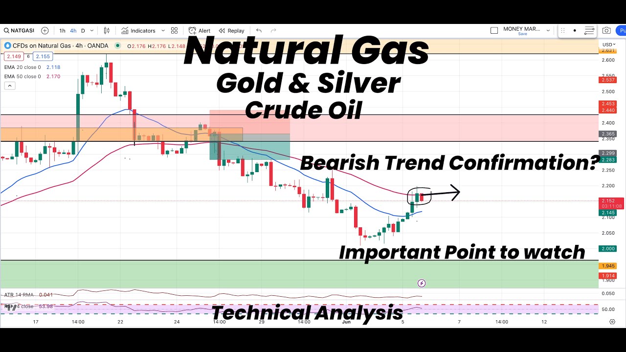 Natural Gas Bearish Trend Confirmation ? | Gold | Silver | Crude Oil ...