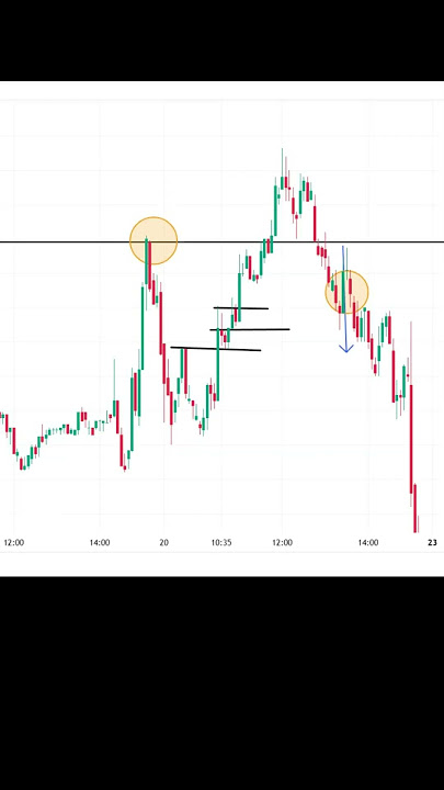 Choose your ENTRY when placing a SELLER BUYER CLOSE#tradingrules #trade
