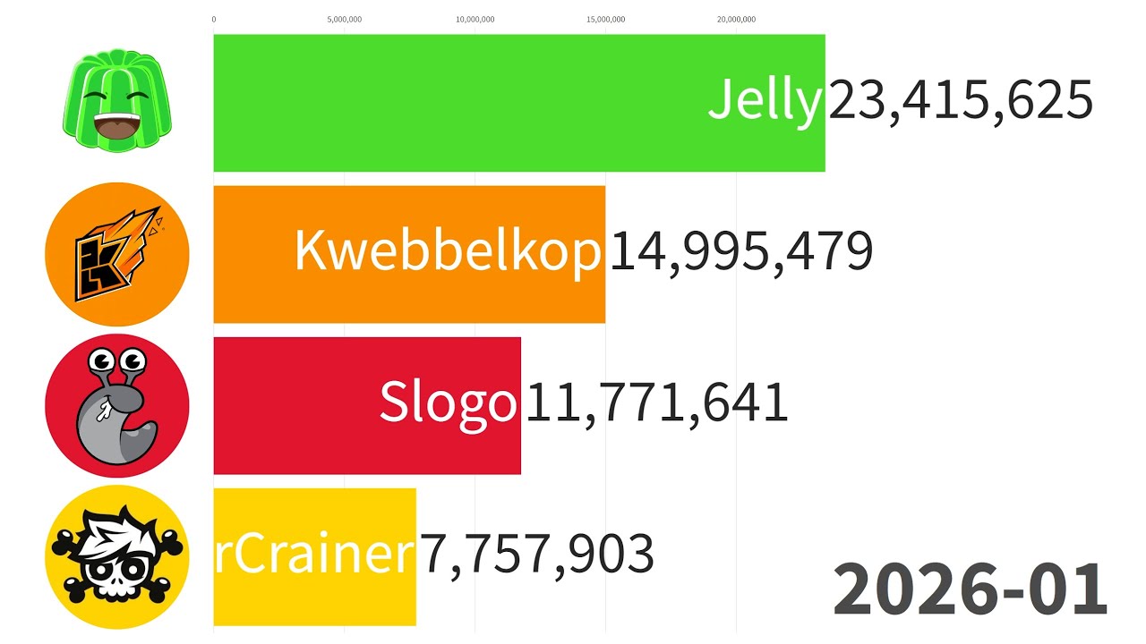 Jelly vs Kwebbelkop vs Slogo vs Crainer | Sub Count History 2011-2026 (+Future)