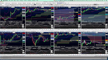 1 Minute MotiveWave Tip-  Synchronizing time spans and changing only one chart
