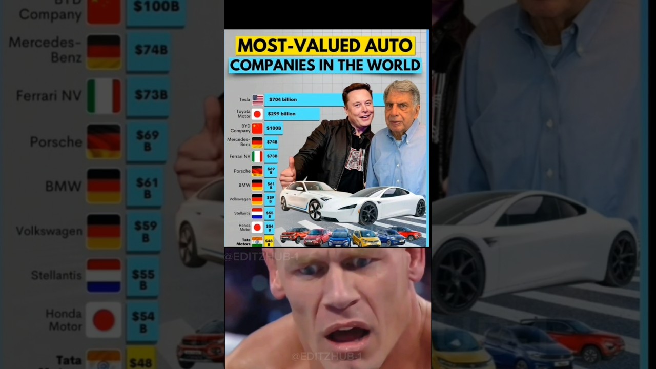 🚗 Top 10 Most-Valued Auto Companies in the World 🌍 