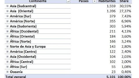 📌 Calcular porcentajes sobre tablas dinámicas en excel %