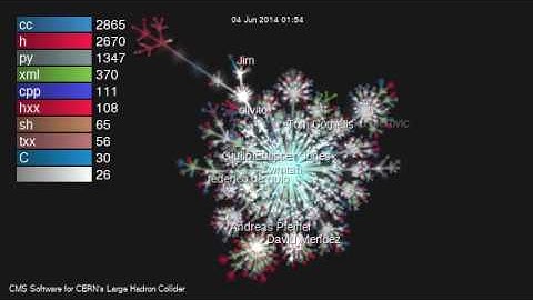 Visualisation of the CERN Hadron Collider CMS Git Repo