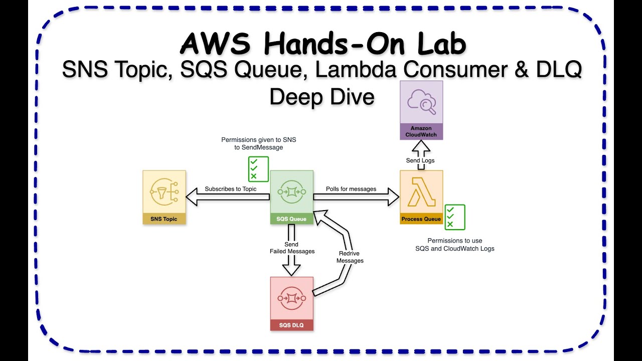 AWS Hands-On Lab: SNS Topic, SQS Queue, Lambda Consumer & DLQ Deep Dive ...