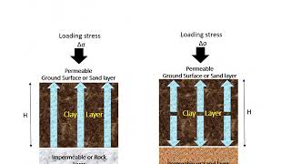 Problems on Consolidation of Soil |  5.1 | Soil Mechanics | GATE | VTU