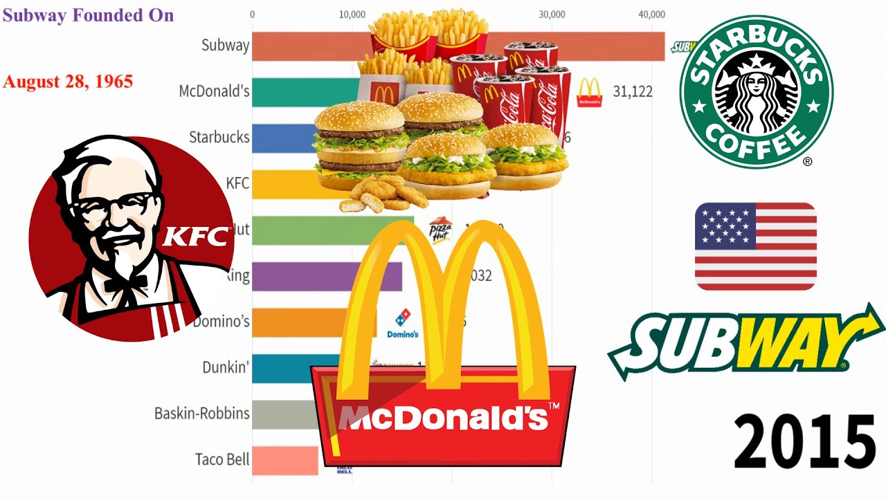 Wolrd's Biggest Food Franchises (19702020) YouTube