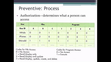 Controls for Information Security