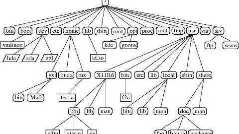 Linux Training. File hierarchy standard. FHS. English