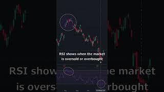 HOW TO USE RSI INDICATOR CORRECTLY ✅
