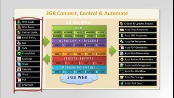 3GBusiness - Application Convergence