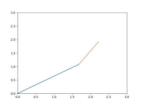 Animation of a 2R robotic arm using Python