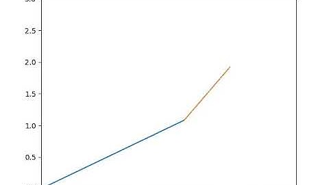 Animation of a 2R robotic arm using Python