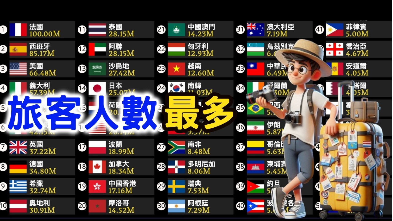 2023世界旅遊人數排名！觀光客最愛去這1國家台灣也上榜「名次出爐」 - 民視新聞網