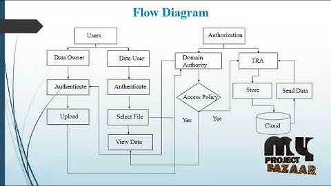 Secure Authentication in Cloud Big Data with Hierarchical Attribute Authorization Structure