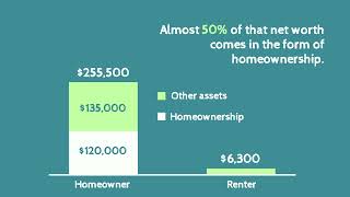 Famous How Homeownership Multiplies Your Net Worth General Net Worth