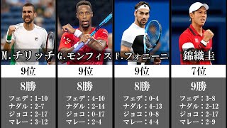 【テニス】対BIG4 勝利数ランキング【現役選手】