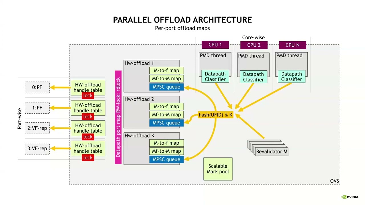 Parallel offload processing in OvS-DPDK - YouTube