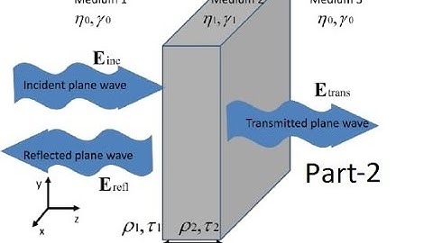 Electromagnetic Theory Chapter Plane wave at boundaries and dispersive media,subtopic Magnetic field
