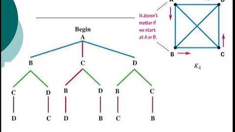 The Traveling Salesperson Problem | Hamilton Circuits