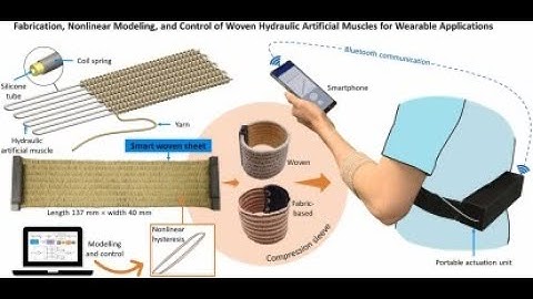 Nonlinear modeling and control of woven hydraulic artificial muscles for wearable applications
